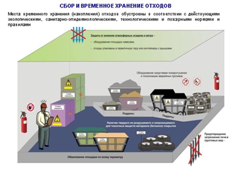 Проект инвентаризации отходов