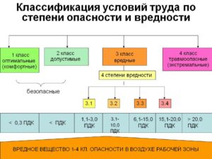 Класс условий труда и его особенности