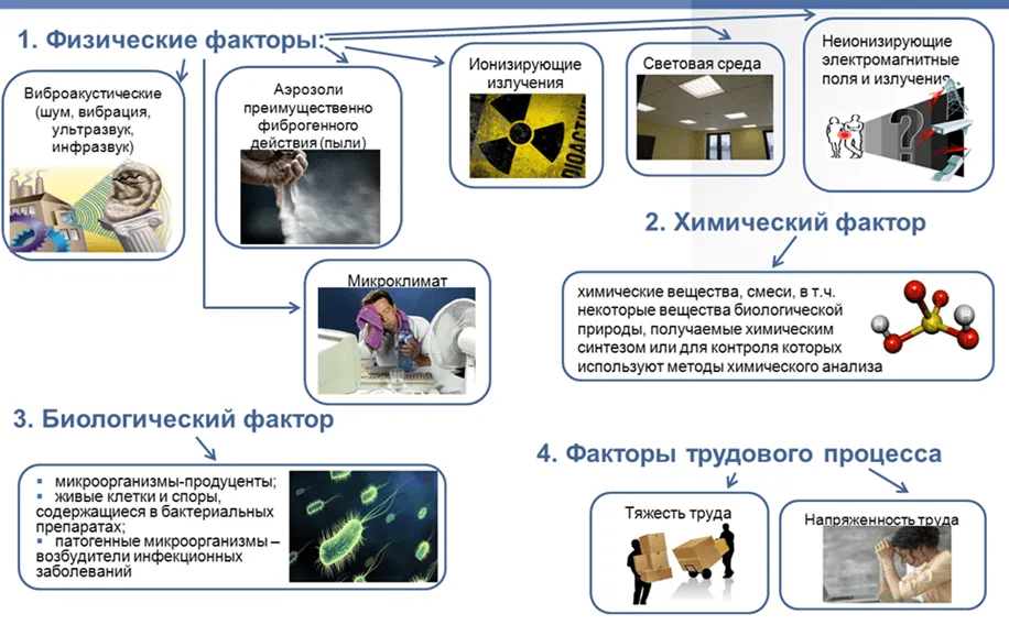 вредные производственные факторы с делением на виды