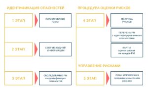 Идентификация опасностей по этапам с научным подходом 